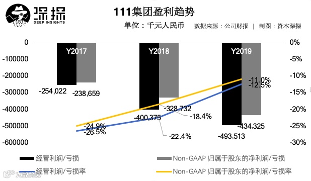 1号店没落了，但于刚再次创业的1药网却越来越好 | 财报解读