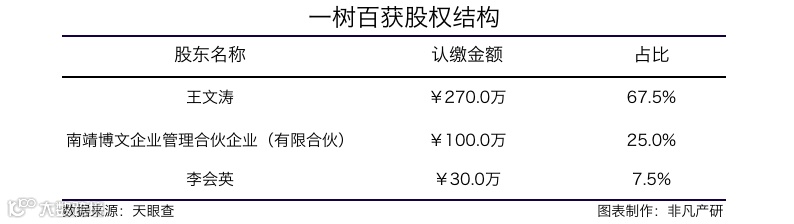 直播电商教育服务商一树百获完成数千万人民币Pre-A轮融资
