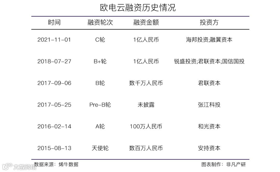 新零售全渠道商业协同解决方案服务商欧电云获海邦投资等1亿元人民币C轮融资