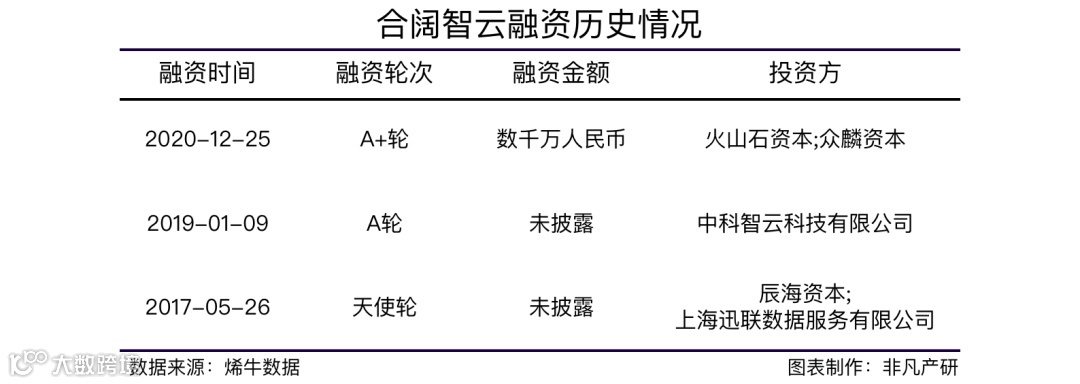 零售及餐饮业务管理中台合阔智云获火山石资本、众麟资本数千万元A+轮融资
