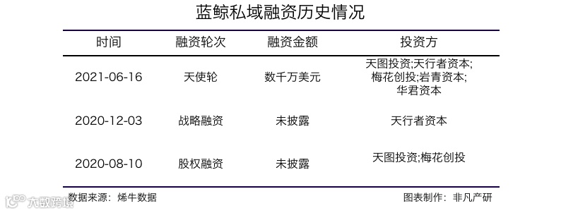私域代运营服务商蓝鲸私域获天图资本等数千万美元天使轮融资
