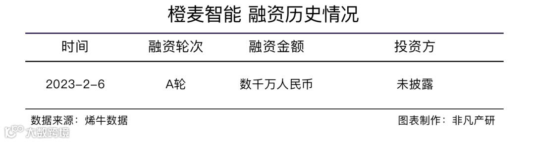 AI科技应用场景创新企业橙麦智能获数千万A轮融资