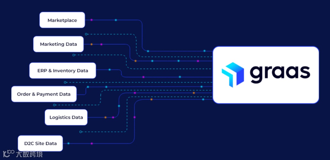 新加坡电商解决方案提供商Graas获Galaxy等4000万美元A轮融资