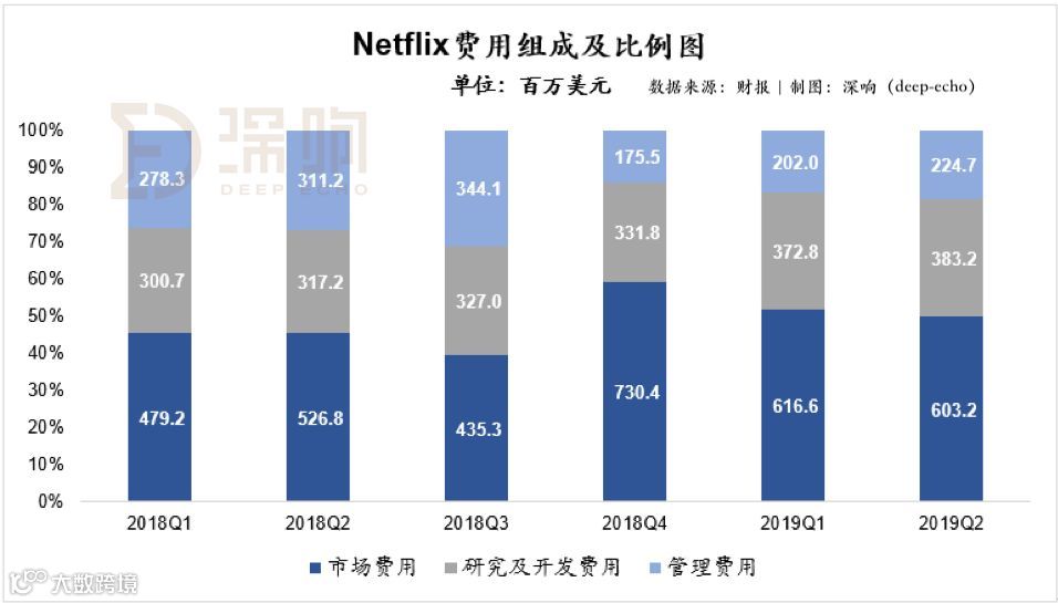 Netflix遇险：美国用户减少13万，现金流与债务状况仍旧糟糕 | 财报详解
