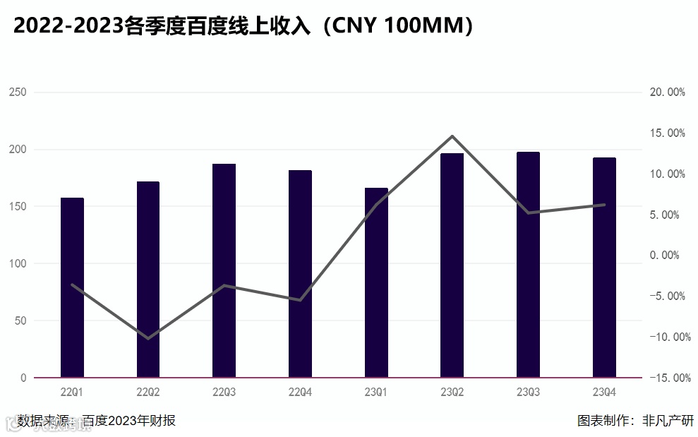 财报分析|百度2023年总营收1345.98亿元，AI推动百度全业务转型