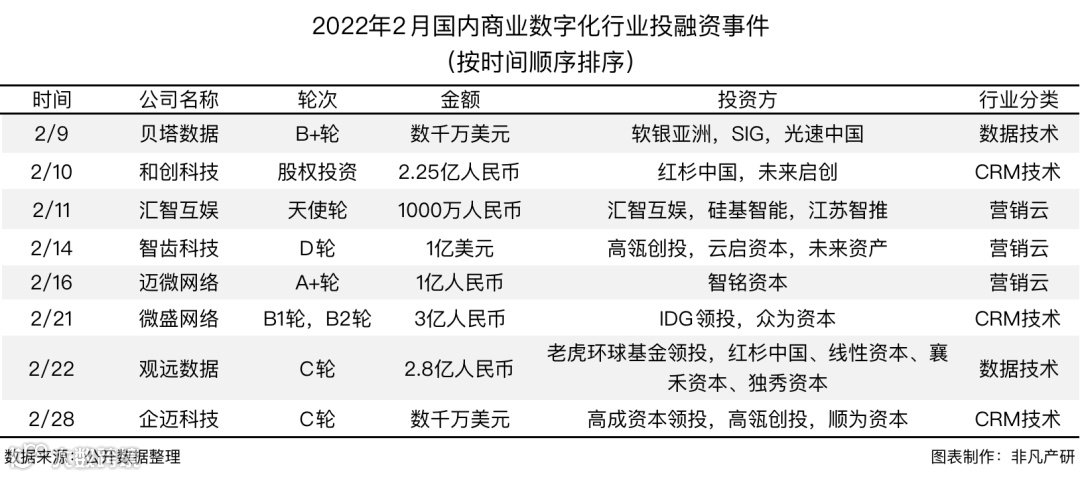 行业报告 | 2022年2月中国商业数字化行业月报