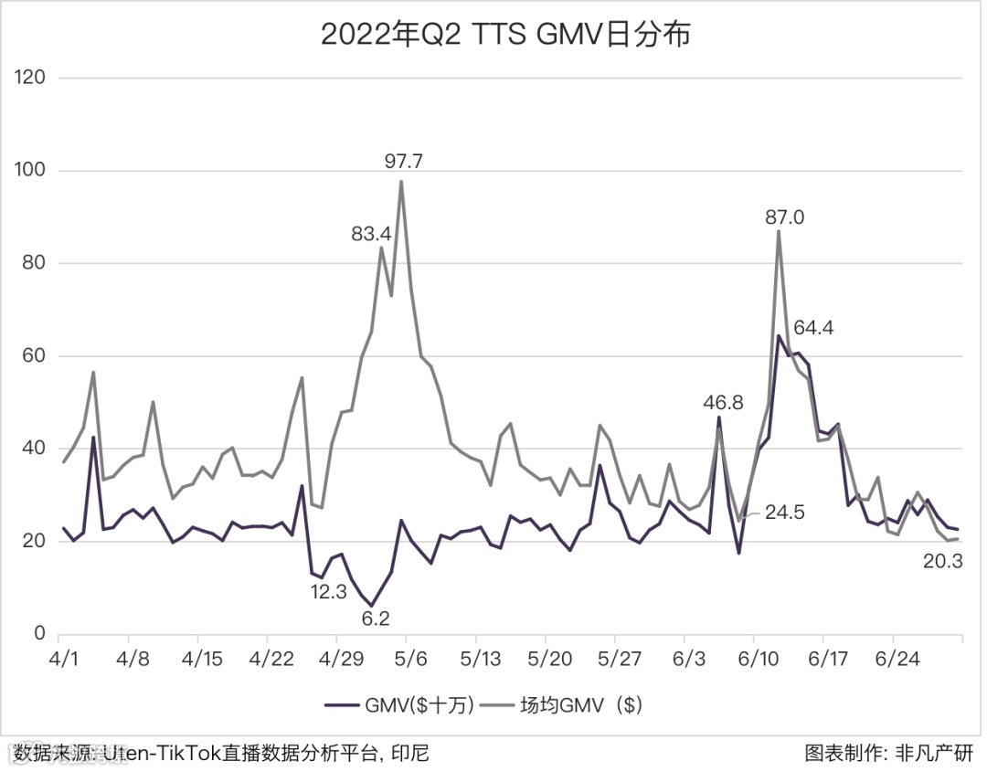 行业报告 | 2022年TikTok Shop行业半年报