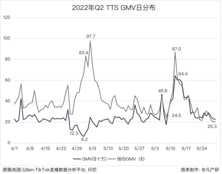 行业报告 | 2022年TikTok Shop行业半年报