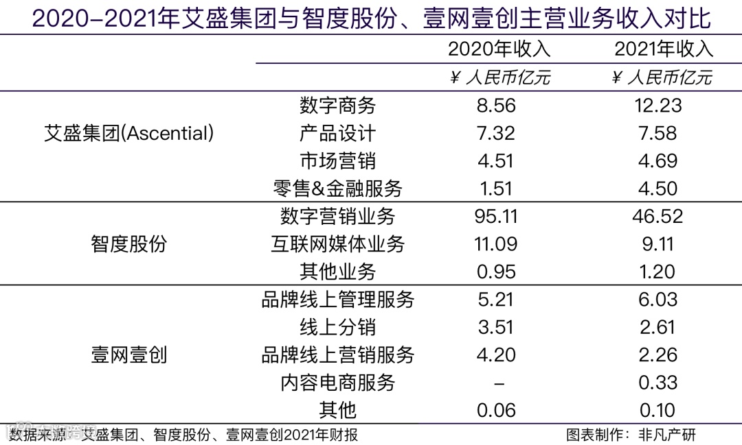 财报分析 | 艾盛集团(Ascential)战略定位获得成功，收入同比增长32.46%