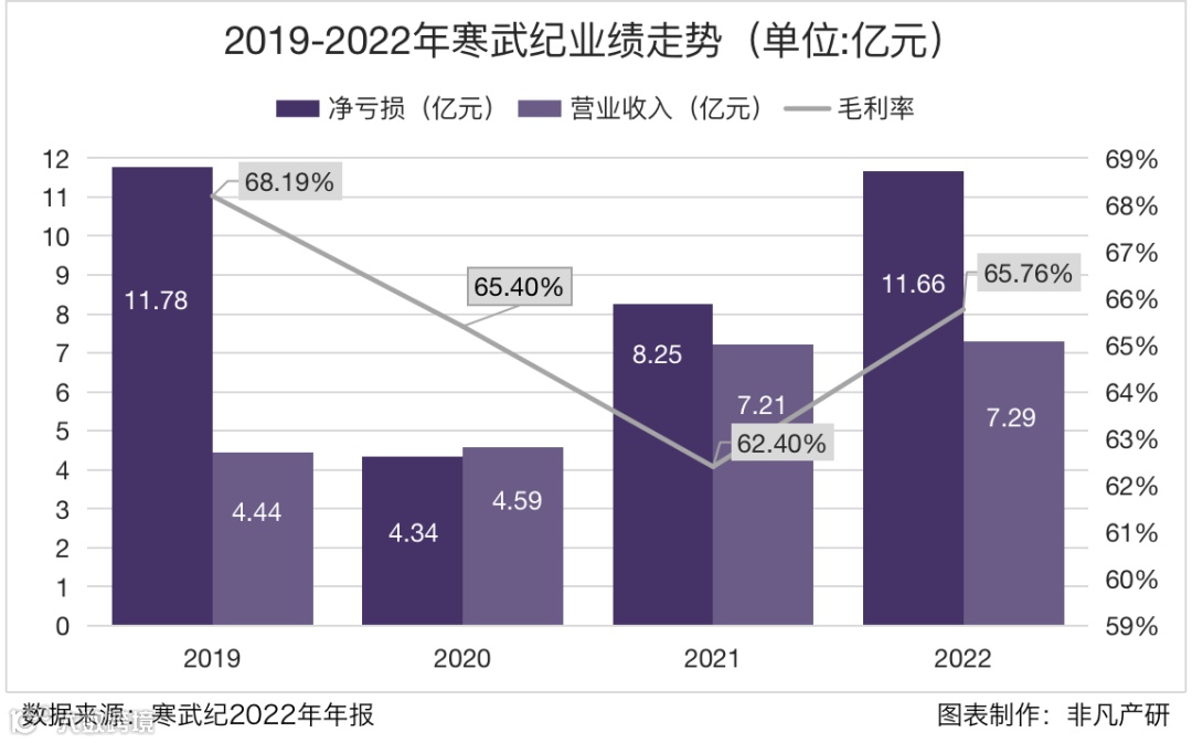 寒武纪：AI芯片第一股，能否支撑千亿市值？