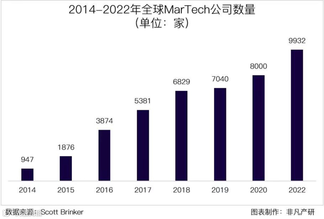 行业报告 | 2022年中国营销科技行业年报:全年投融资总额达141.3亿元,B轮及以后占比71.4%