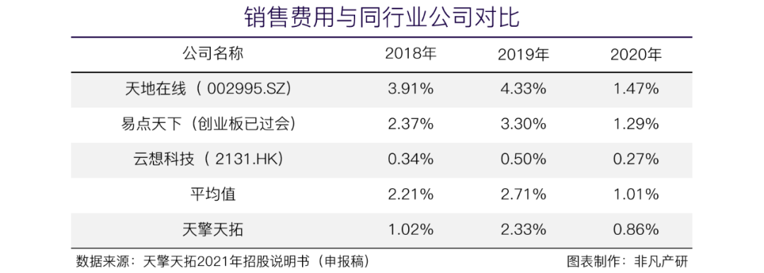 信息流广告服务商天擎天拓披露招股书，拟在上交所IPO上市
