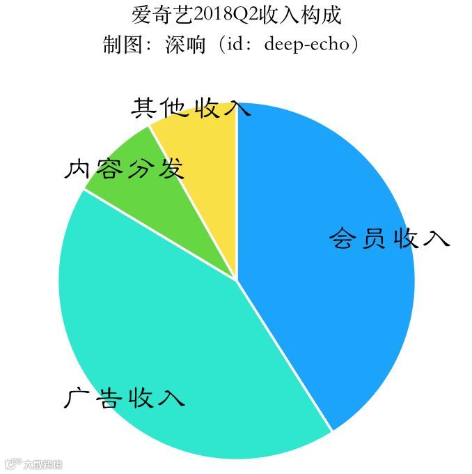 有生之年，我们能看到视频网站盈利吗？