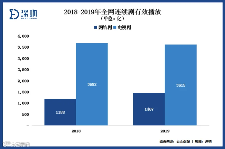 会员时代，剧集跃升