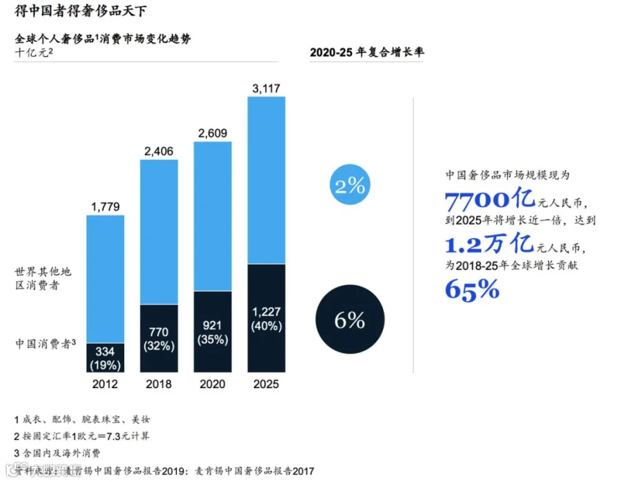 股价暴跌、预期下调，疫情冲击下奢侈品行业如何应对？
