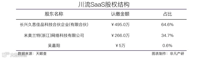 川流SaaS获米奥兰特种子轮融资