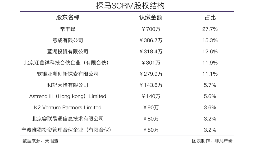 企业微信服务商探马SCRM获钟鼎资本3000万美元B+轮融资