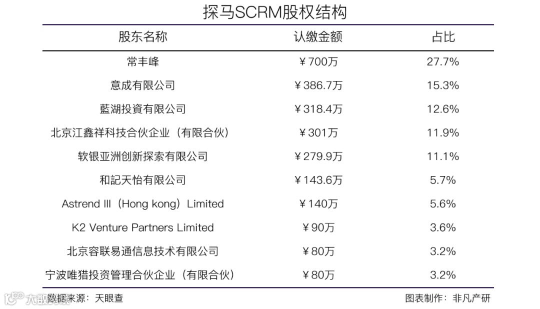 企业微信服务商探马SCRM获钟鼎资本3000万美元B+轮融资