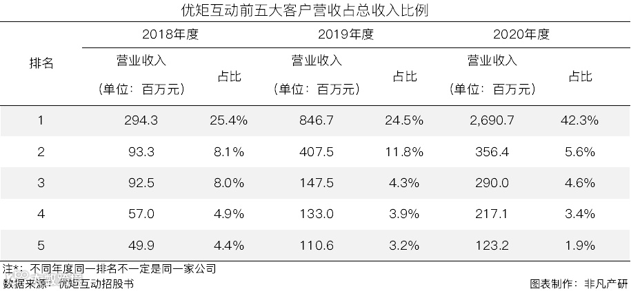 在线营销解决方案提供商优矩互动在香港主板成功IPO上市