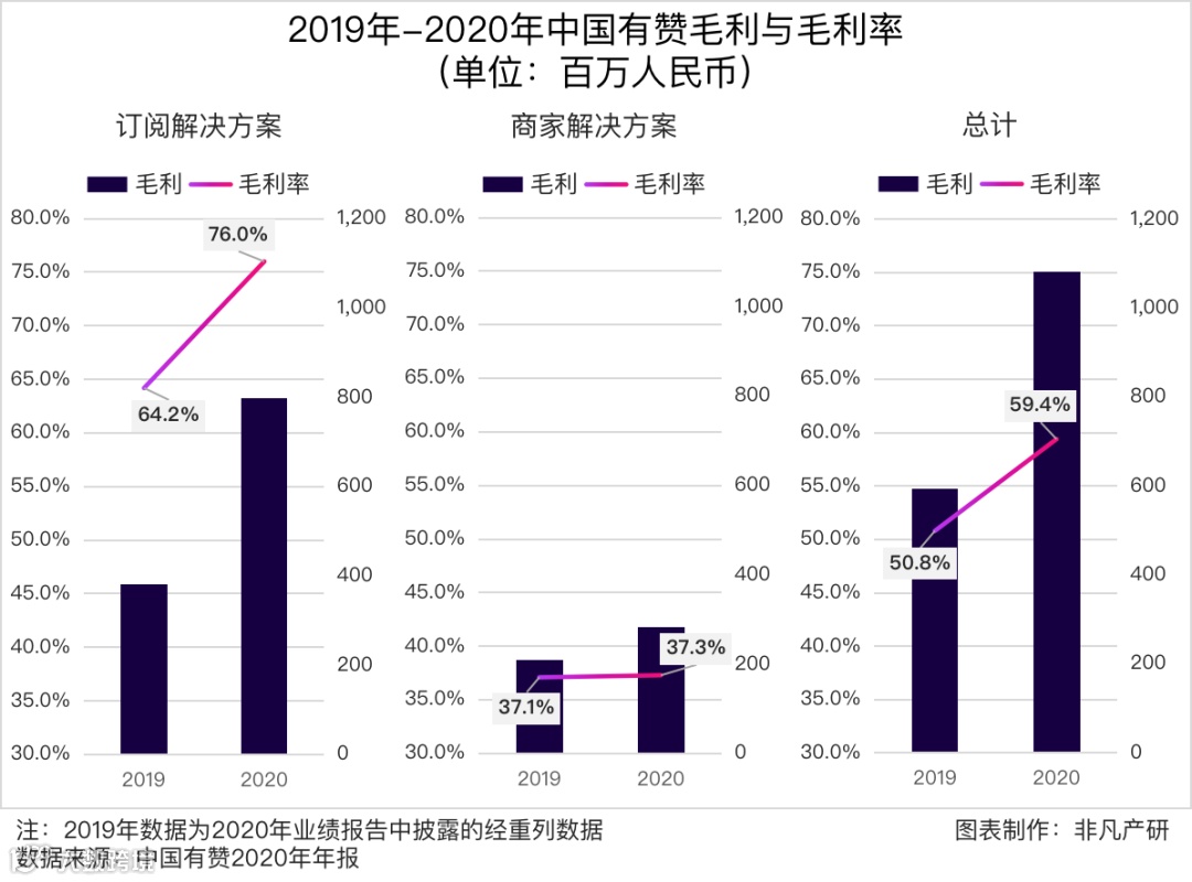 财报分析 | 2020年中国有赞营收达18.21亿元,毛利率显著改善