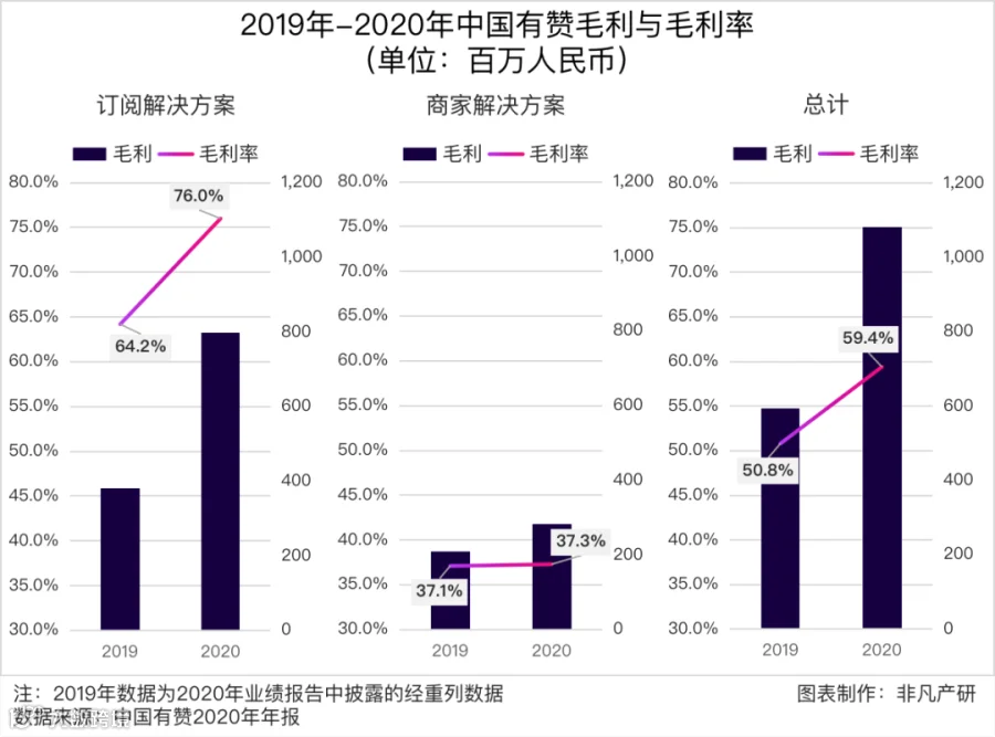 财报分析 | 2020年中国有赞营收达18.21亿元，毛利率显著改善