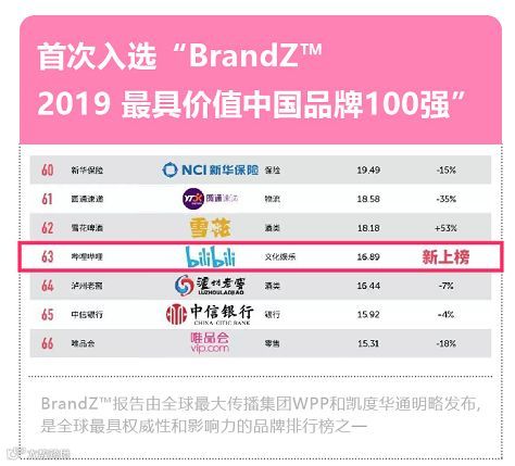 月活喜破亿,B站打开新天地 | 财报详解