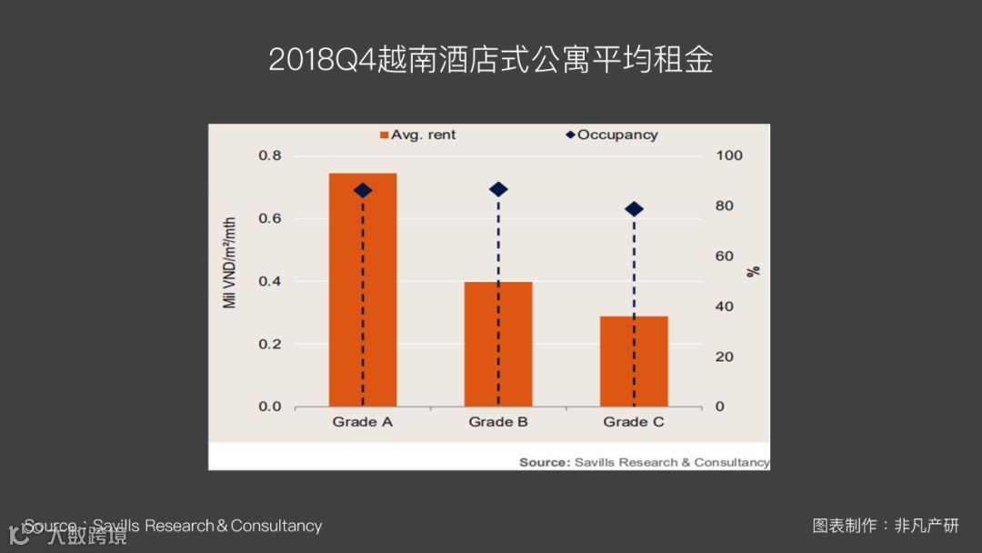 越南出海 | 2018Q4越南房地产租金市场报告
