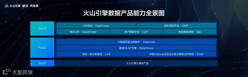 火山引擎正式推出四款数据产品 将持续完善敏捷数智引擎矩阵