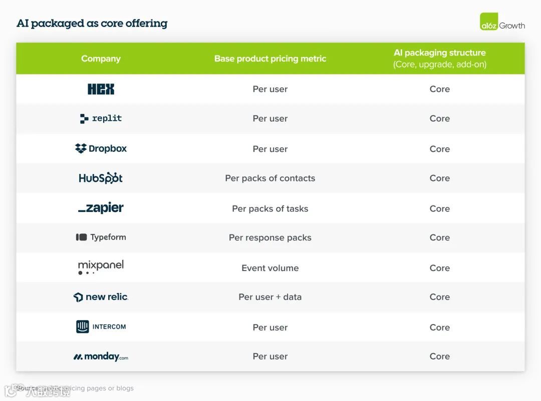 A16Z对AI公司定价和产品及服务包装策略建议