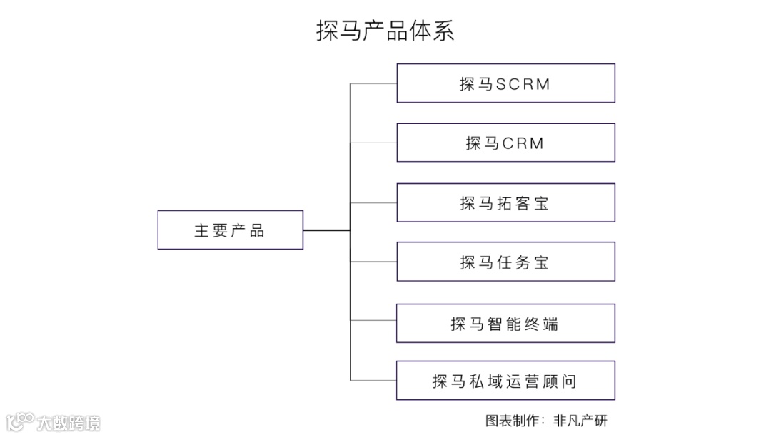 全流程私域流量解決方案提供商探馬SCRM獲微光創(chuàng)投1000萬美元B++輪融資