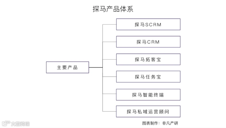 全流程私域流量解决方案提供商探马SCRM获微光创投1000万美元B++轮融资