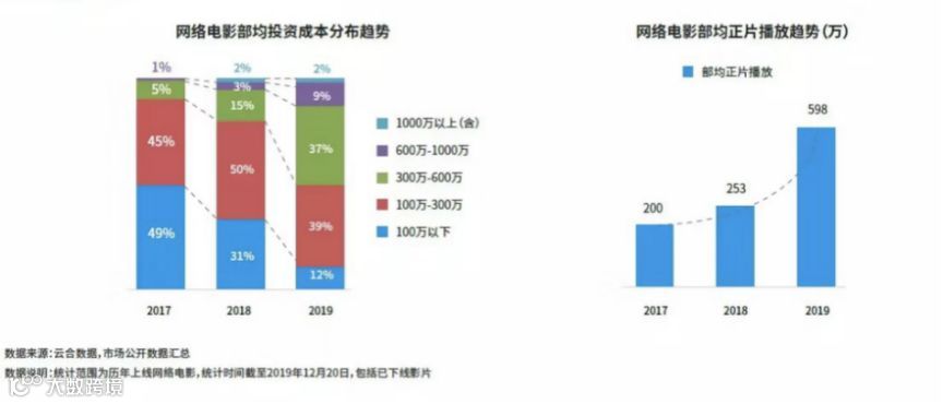 会员时代，电影新生
