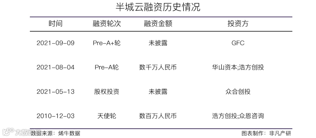 私域流量服务企业半城云获GFC基金PreA+轮投资
