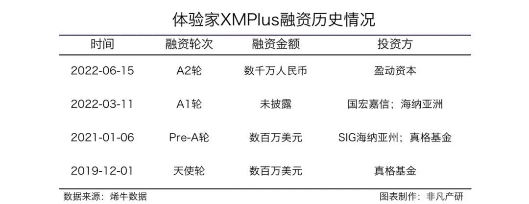 体验家XMPlus获盈动资本数千万人民币A2轮融资