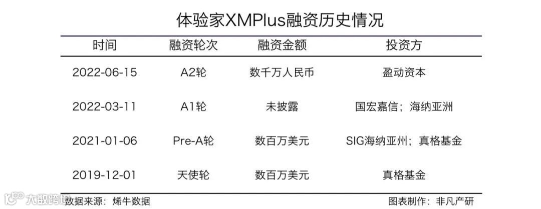 体验家XMPlus获盈动资本数千万人民币A2轮融资