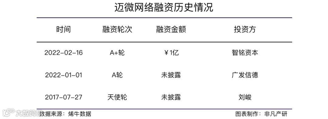 数字整合营销解决方案提供商迈微网络获智铭资本等1亿元A+轮融资