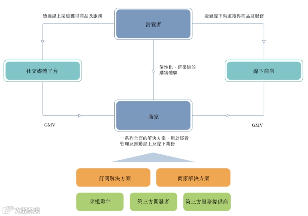 有赞科技向港交所递交招股书,拟在香港联交所主板以介绍方式上市