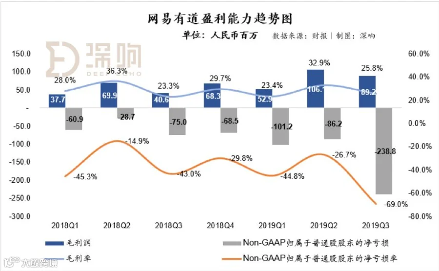 在线教育暑期大战效应持续：网易有道加入“高投入换高增长”战局