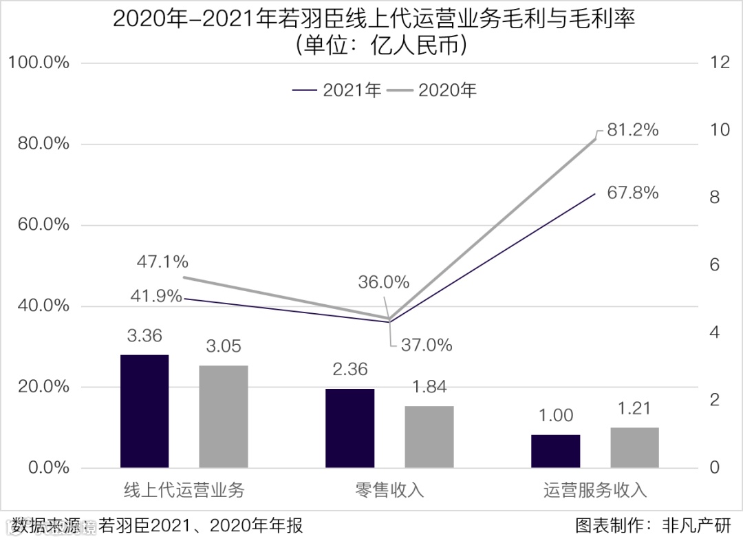 财报分析 | 若羽臣营收增长13.4%,零售业务占比逐年增加,自有品牌未来可期