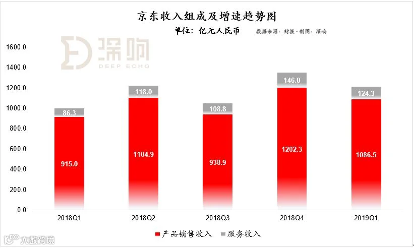 穿透财报,看清京东