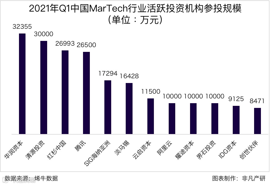 行业报告 | 2021年Q1中国营销科技行业季报