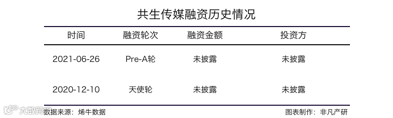 房地产垂直领域MCN机构共生传媒完成Pre-A轮融资
