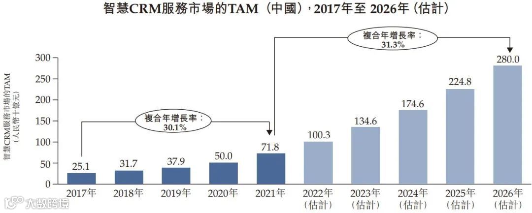 智慧CRM服务供应商玄武云成功登陆港交所主板
