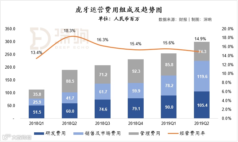 单季度营收突破20亿：虎牙为什么还在增长？