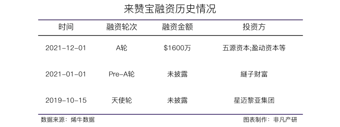 东南亚电商综合服务商来赞宝集团获五源资本等1600万美元 A 轮融资