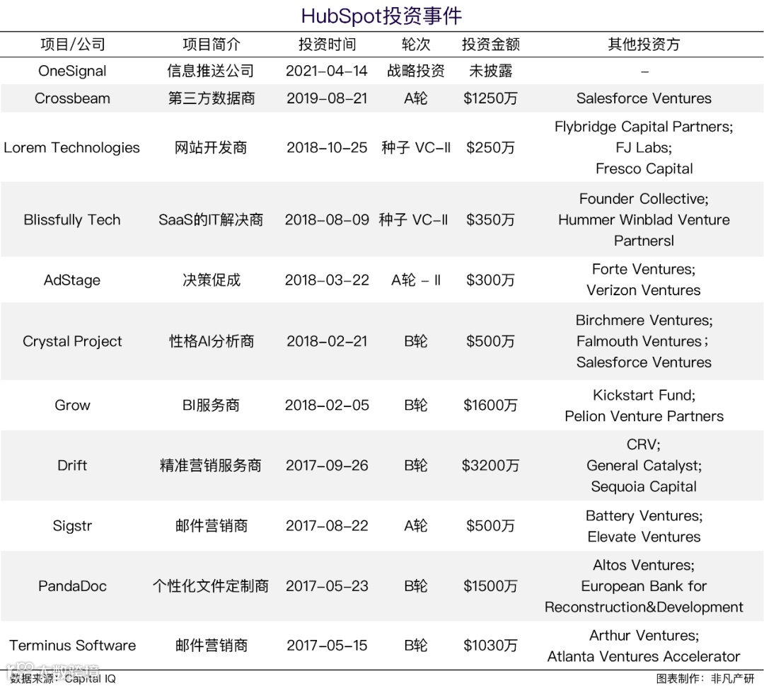 财报分析 | 集客营销第一股HubSpot半年涨57%，后疫情时代经营势头迅猛