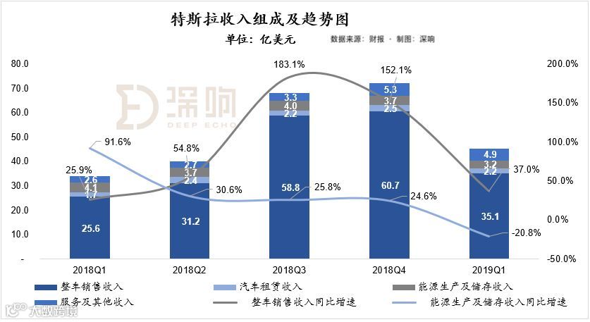 收入下降，毛利率下降，整车交付下降：特斯拉怎么了？|财报深解
