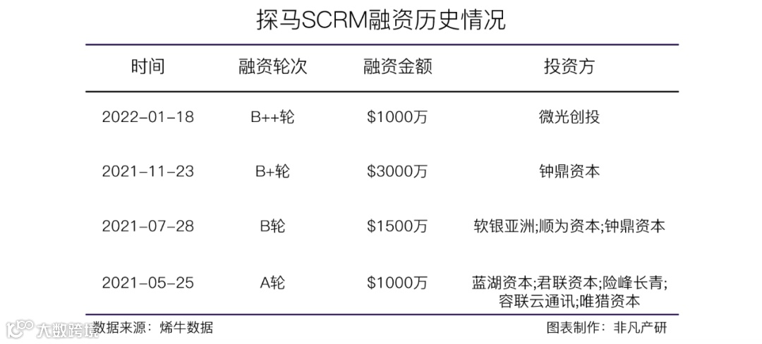 全流程私域流量解決方案提供商探馬SCRM獲微光創(chuàng)投1000萬美元B++輪融資