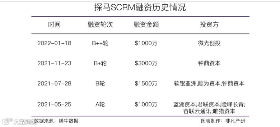 全流程私域流量解决方案提供商探马SCRM获微光创投1000万美元B++轮融资