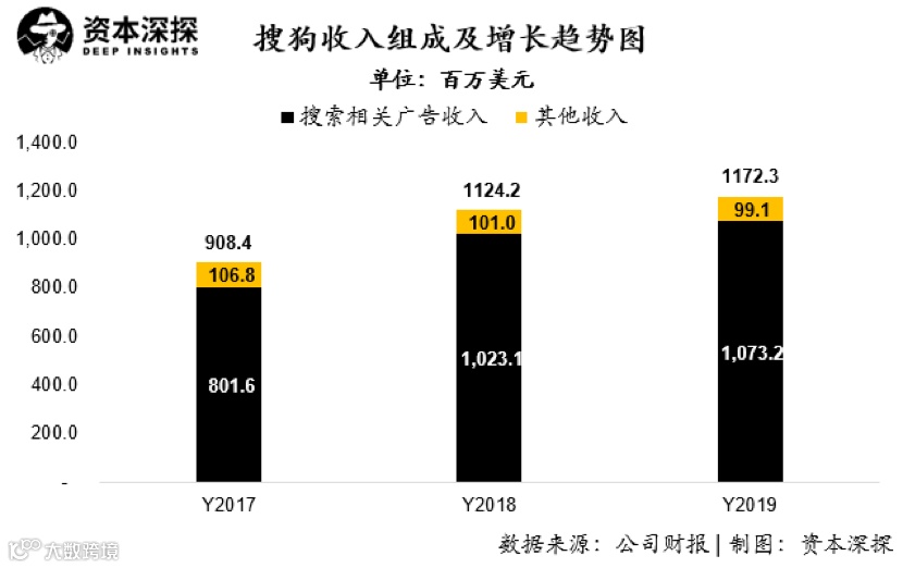 搜狐突然盈利的秘密